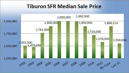 Tiburon-MEdian-Sale-Price.jpg